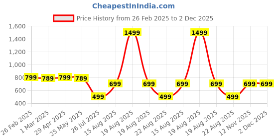 myntra.com Moda Rapido Men Pack Of 2 Mid Rise Track Pants moda rapido Price History Graph from 26 Feb 2025 to 2 Dec 2025