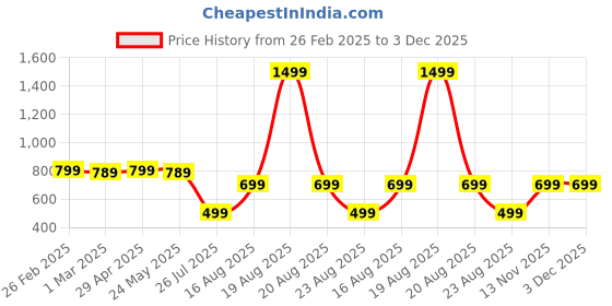 myntra.com Moda Rapido Men Pack Of 2 Mid Rise Track Pants moda rapido Price History Graph from 26 Feb 2025 to 3 Dec 2025