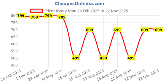 myntra.com Moda Rapido Men Pack Of 2 Mid-Rise Track Pants moda rapido Price History Graph from 26 Feb 2025 to 22 Nov 2025