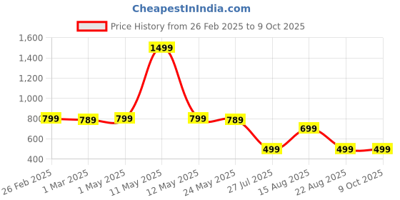 myntra.com Moda Rapido Men Pack Of 2 Mid Rise Track Pants moda rapido Price History Graph from 26 Feb 2025 to 4 Oct 2025