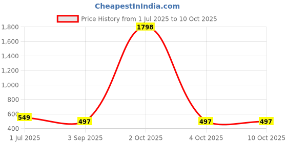 myntra.com Moda Rapido Men Pack Of 2 Outdoor Regular Fit Shorts moda rapido Price History Graph from 1 Jul 2025 to 10 Oct 2025
