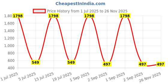 myntra.com Moda Rapido Men Pack Of 2 Outdoor Shorts moda rapido Price History Graph from 1 Jul 2025 to 25 Nov 2025