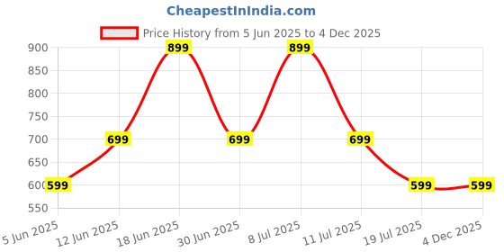 myntra.com Moda Rapido Men Pack Of 2 Polo Collar T-shirt moda rapido Price History Graph from 5 Jun 2025 to 4 Dec 2025