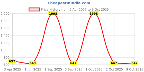 myntra.com Moda Rapido Men Pack Of 2 Printed Cotton Track Pants moda rapido Price History Graph from 3 Apr 2025 to 2 Oct 2025
