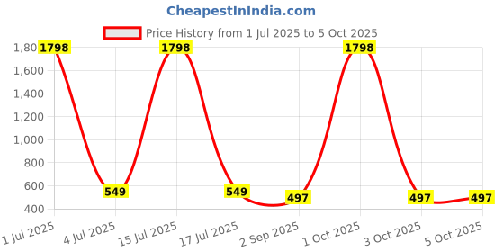 myntra.com Moda Rapido Men Pack of 2 Regular Fit Mid-Rise Cotton Shorts moda rapido Price History Graph from 1 Jul 2025 to 4 Oct 2025