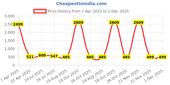 myntra.com Moda Rapido Men Pack Of 2 Regular Fit Mid Rise Joggers moda rapido Price History Graph from 7 Apr 2025 to 1 Dec 2025
