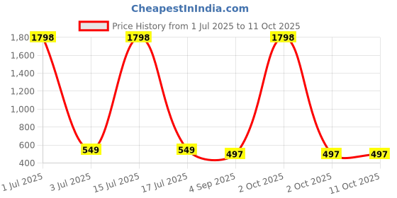myntra.com Moda Rapido Men Pack Of 2 Regular Fit Outdoor Shorts moda rapido Price History Graph from 1 Jul 2025 to 10 Oct 2025