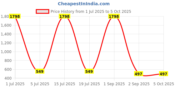 myntra.com Moda Rapido Men Pack Of 2 Regular Fit Shorts moda rapido Price History Graph from 1 Jul 2025 to 5 Oct 2025