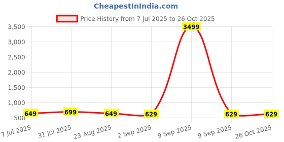 myntra.com Moda Rapido Men Pack of 2 Regular Fit T-shirt moda rapido Price History Graph from 7 Jul 2025 to 25 Oct 2025