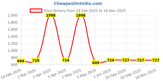 myntra.com Moda Rapido Men Pack Of 2 Slim-Fit Dry Fit Mid-Rise Track Pants moda rapido Price History Graph from 19 Feb 2025 to 16 Nov 2025