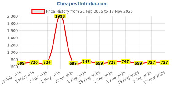 myntra.com Moda Rapido Men Pack Of 2 Slim-Fit Mid-Rise Track Pants moda rapido Price History Graph from 21 Feb 2025 to 16 Nov 2025