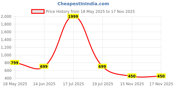 myntra.com Moda Rapido Men Pack Of 2 Solid Polo Collar Regular Fit Cotton T-shirts moda rapido Price History Graph from 18 May 2025 to 17 Nov 2025