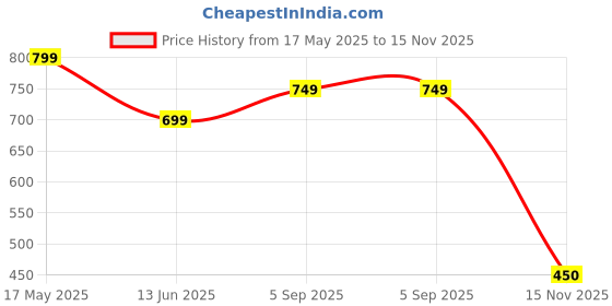 myntra.com Moda Rapido Men Pack Of 2 Solid Polo Collar Regular Fit Cotton T-shirts moda rapido Price History Graph from 17 May 2025 to 15 Nov 2025