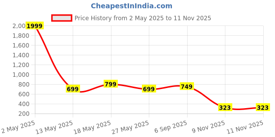 myntra.com Moda Rapido Men Pack Of 2 Solid Polo Collar Regular Fit Cotton T-shirts moda rapido Price History Graph from 2 May 2025 to 9 Nov 2025