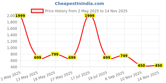 myntra.com Moda Rapido Men Pack Of 2 Solid Polo Collar Regular Fit Cotton T-shirts moda rapido Price History Graph from 2 May 2025 to 12 Nov 2025