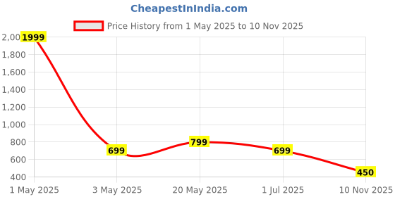 myntra.com Moda Rapido Men Pack Of 2 Solid Polo Collar Regular Fit Cotton T-shirts moda rapido Price History Graph from 1 May 2025 to 10 Nov 2025