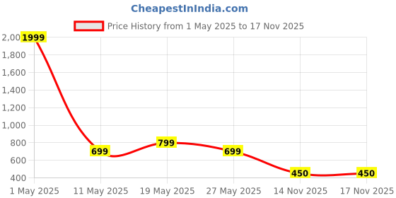 myntra.com Moda Rapido Men Pack Of 2 Solid Polo Collar Regular Fit Cotton T-shirts moda rapido Price History Graph from 1 May 2025 to 17 Nov 2025