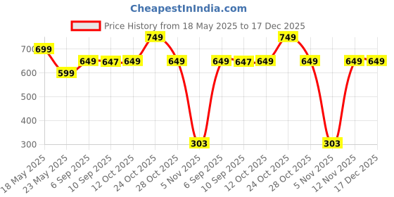 myntra.com Moda Rapido Men Pack Of 2 Solid Round Neck Cotton Oversized Fit T-shirts moda rapido Price History Graph from 18 May 2025 to 17 Dec 2025
