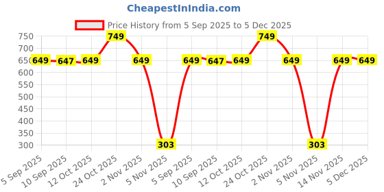 myntra.com Moda Rapido Men Pack Of 2 Solid Round Neck Cotton Oversized Fit T-shirts moda rapido Price History Graph from 5 Sep 2025 to 5 Dec 2025