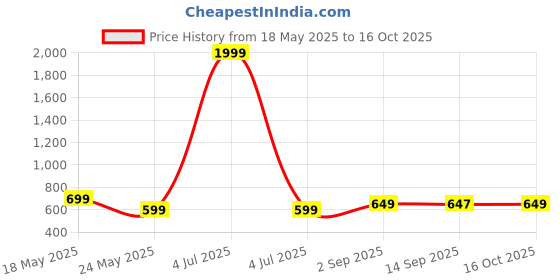 myntra.com Moda Rapido Men Pack Of 2 Solid Round Neck Cotton Oversized Fit T-shirts moda rapido Price History Graph from 18 May 2025 to 16 Oct 2025
