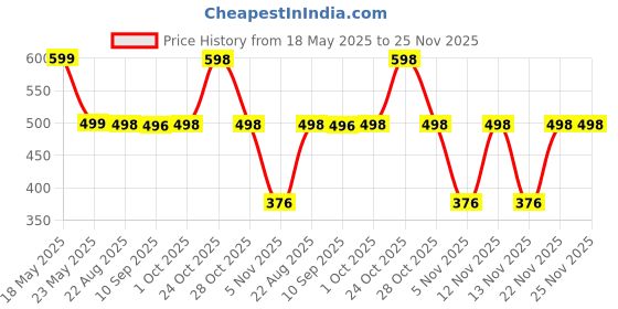 myntra.com Moda Rapido Men Pack Of 2 Solid Round Neck Cotton T-shirts moda rapido Price History Graph from 18 May 2025 to 24 Nov 2025