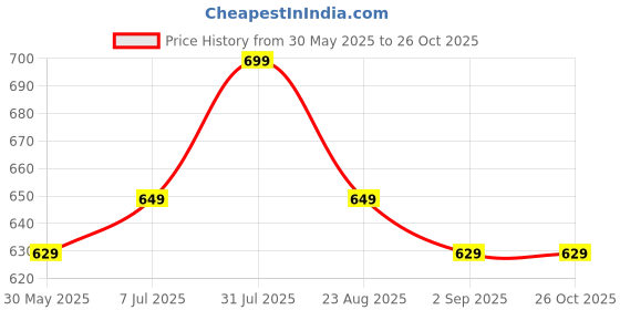 myntra.com Moda Rapido Men Pack of 2 Solid Round Neck Cotton T-shirts moda rapido Price History Graph from 30 May 2025 to 26 Oct 2025
