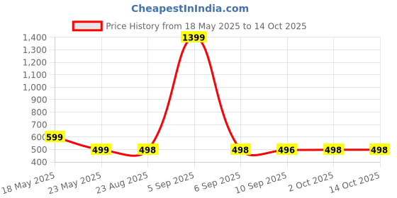 myntra.com Moda Rapido Men Pack Of 2 Solid Round Neck Regular Fit Cotton T-shirts moda rapido Price History Graph from 18 May 2025 to 14 Oct 2025