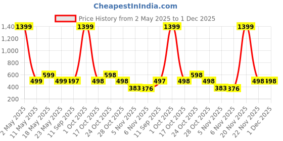 myntra.com Moda Rapido Men Pack Of 2 Solid Round Neck Regular Fit Cotton T-shirts moda rapido Price History Graph from 2 May 2025 to 1 Dec 2025