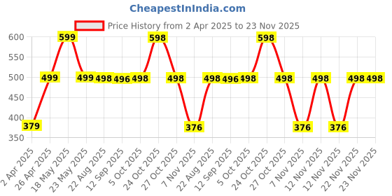 myntra.com Moda Rapido Men Pack Of 2 Solid Round Neck Regular Fit Cotton T-shirts moda rapido Price History Graph from 2 Apr 2025 to 22 Nov 2025