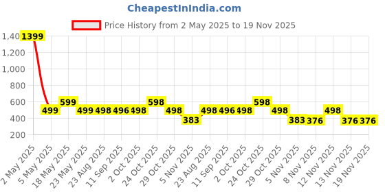 myntra.com Moda Rapido Men Pack Of 2 Solid Round Neck Regular Fit Cotton T-shirts moda rapido Price History Graph from 2 May 2025 to 19 Nov 2025