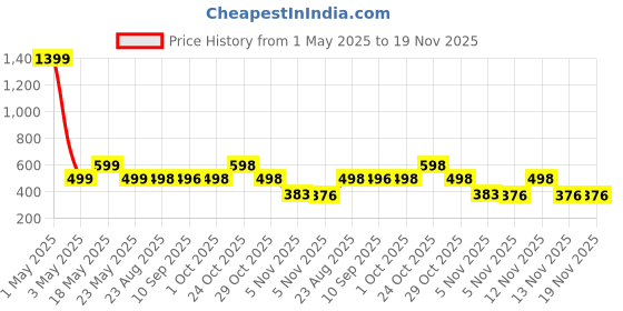 myntra.com Moda Rapido Men Pack Of 2 Solid Round Neck Regular Fit Cotton T-shirts moda rapido Price History Graph from 1 May 2025 to 19 Nov 2025