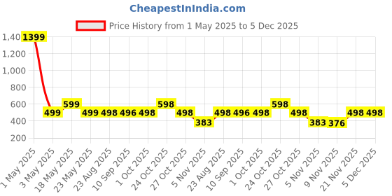 myntra.com Moda Rapido Men Pack Of 2 Solid Round Neck Regular Fit Cotton T-shirts moda rapido Price History Graph from 1 May 2025 to 5 Dec 2025