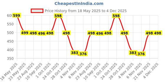 myntra.com Moda Rapido Men Pack Of 2 Solid Round Neck Regular Fit Cotton T-shirts moda rapido Price History Graph from 18 May 2025 to 3 Dec 2025