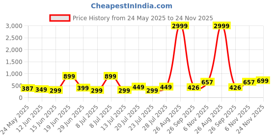 myntra.com Moda Rapido Men Pack Of 2 T-shirt moda rapido Price History Graph from 24 May 2025 to 24 Nov 2025
