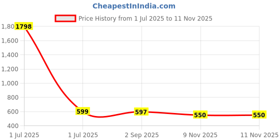 myntra.com Moda Rapido Men Pack of 2 Training or Gym Shorts moda rapido Price History Graph from 1 Jul 2025 to 9 Nov 2025