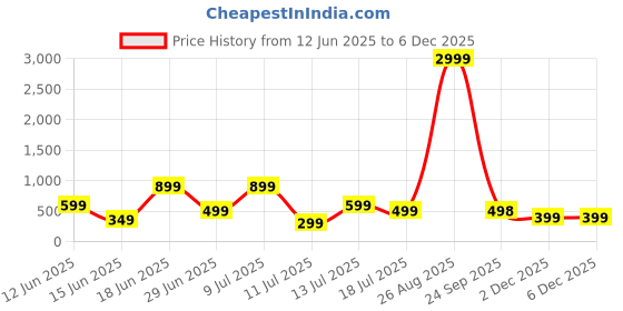myntra.com Moda Rapido Men Pack Of 2 Typography Printed T-shirt moda rapido Price History Graph from 12 Jun 2025 to 5 Dec 2025