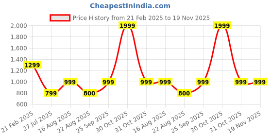 myntra.com Moda Rapido Men Pack Of 3 Mid Rise Track Pants moda rapido Price History Graph from 21 Feb 2025 to 19 Nov 2025