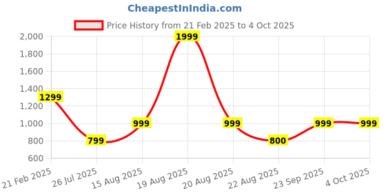 myntra.com Moda Rapido Men Pack Of 3 Mid Rise Track Pants moda rapido Price History Graph from 21 Feb 2025 to 4 Oct 2025