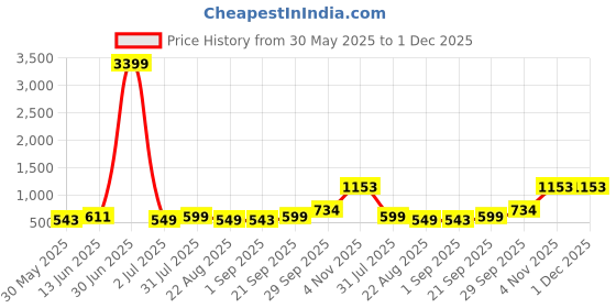 myntra.com Moda Rapido Men Pastels Kurta moda rapido Price History Graph from 30 May 2025 to 30 Nov 2025