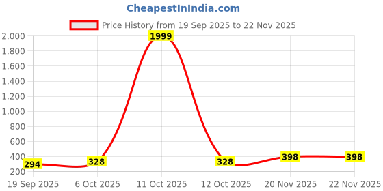 myntra.com Moda Rapido Men Peach Cotton Solid Formal Shirt moda rapido Price History Graph from 19 Sep 2025 to 22 Nov 2025