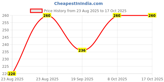 myntra.com Moda Rapido Men Plain Lycra Trackpant for Casual & Gym Wear moda rapido Price History Graph from 23 Aug 2025 to 16 Oct 2025