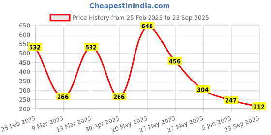myntra.com Moda Rapido Men Pockets T-shirt moda rapido Price History Graph from 25 Feb 2025 to 23 Sep 2025