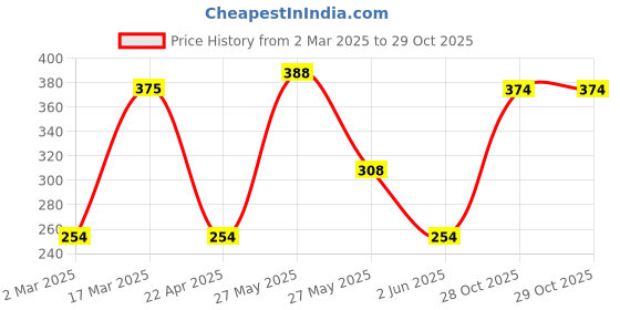 myntra.com Moda Rapido Men Pockets T-shirt moda rapido Price History Graph from 2 Mar 2025 to 29 Oct 2025