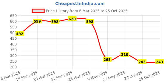 myntra.com Moda Rapido Men Pockets T-shirt moda rapido Price History Graph from 6 Mar 2025 to 25 Oct 2025