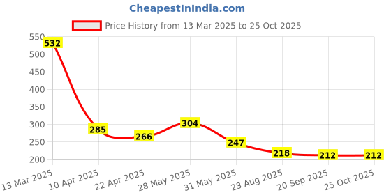 myntra.com Moda Rapido Men Pockets T-shirt moda rapido Price History Graph from 13 Mar 2025 to 25 Oct 2025
