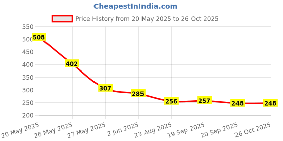 myntra.com Moda Rapido Men Polo Collar Applique T-shirt moda rapido Price History Graph from 20 May 2025 to 25 Oct 2025
