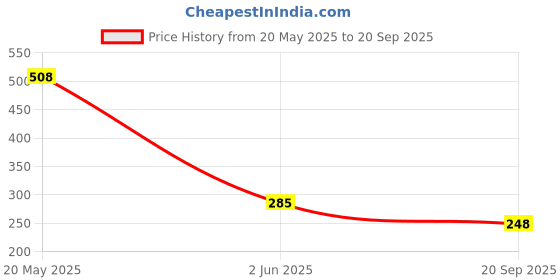 myntra.com Moda Rapido Men Polo Collar Indigo T-shirt moda rapido Price History Graph from 20 May 2025 to 20 Sep 2025