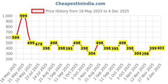 myntra.com Moda Rapido Men Polo Collar Pockets T-shirt moda rapido Price History Graph from 18 May 2025 to 4 Dec 2025