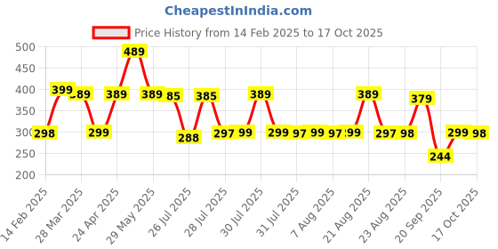 myntra.com Moda Rapido Men Polo Collar T-shirt moda rapido Price History Graph from 14 Feb 2025 to 17 Oct 2025