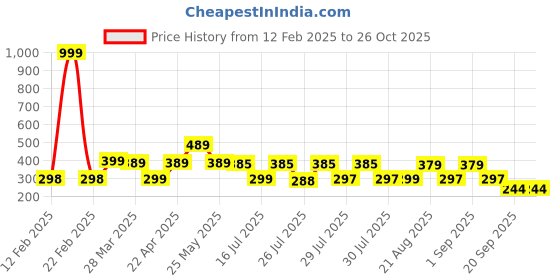 myntra.com Moda Rapido Men Polo Collar T-shirt moda rapido Price History Graph from 12 Feb 2025 to 24 Oct 2025